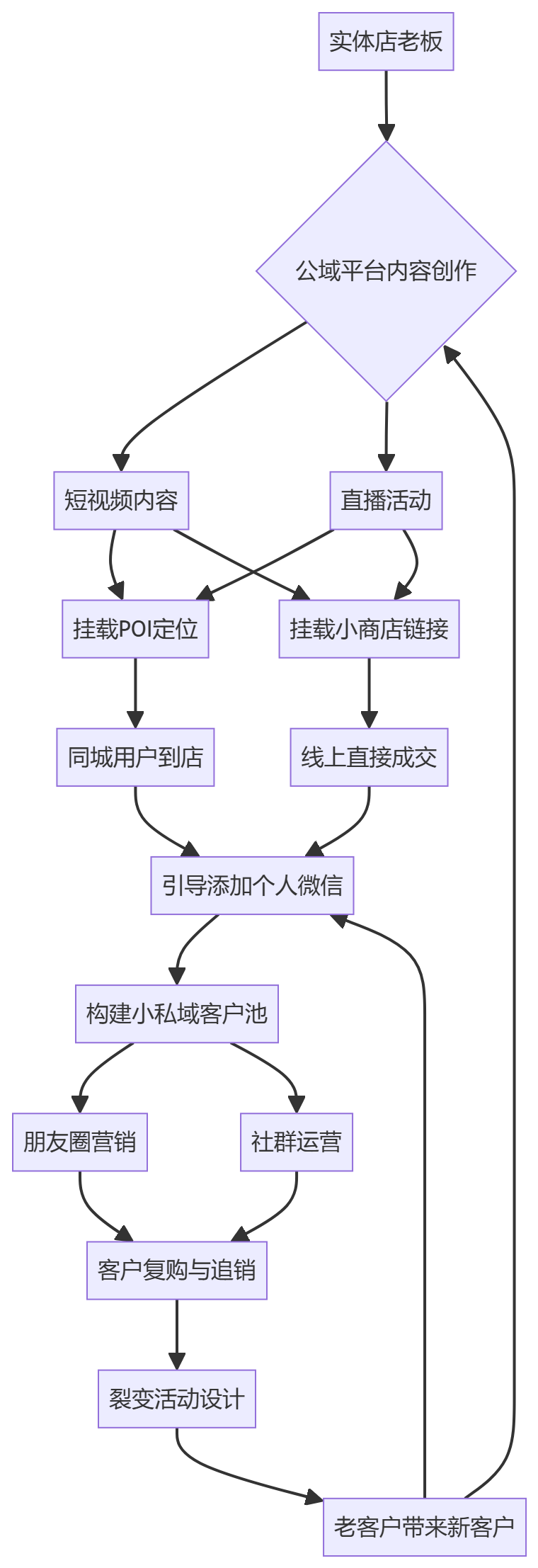 核心商业逻辑拆解